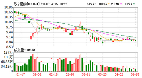 苏宁易购一季度业绩预告：线上商品交易规模同比增长12.78%