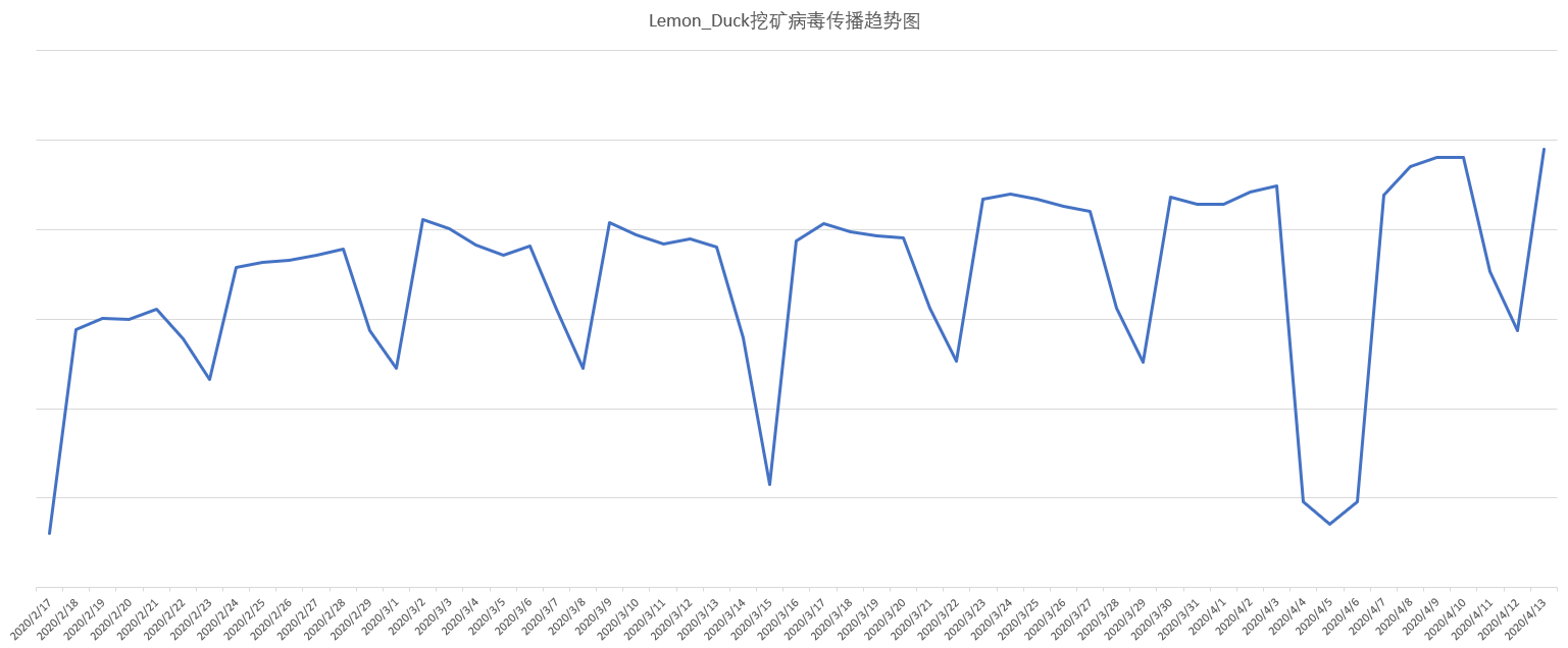 “LemonDuck”（柠檬鸭）蠕虫病毒扩散，入侵方式众多