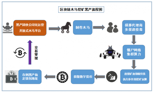 百万电脑被植入挖矿木马，腾讯电脑管家助力破案拦截病毒