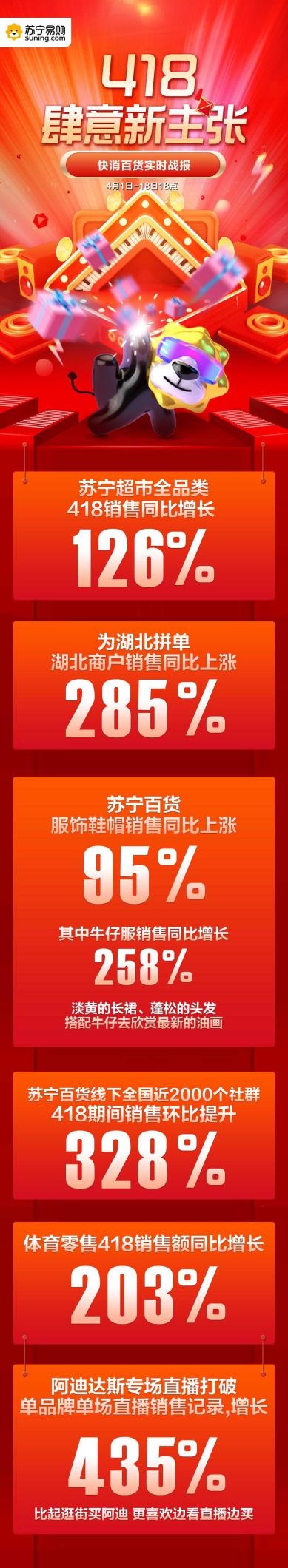 苏宁超市“418”战报出炉：淡黄的长裙配蓝色牛仔成爆款