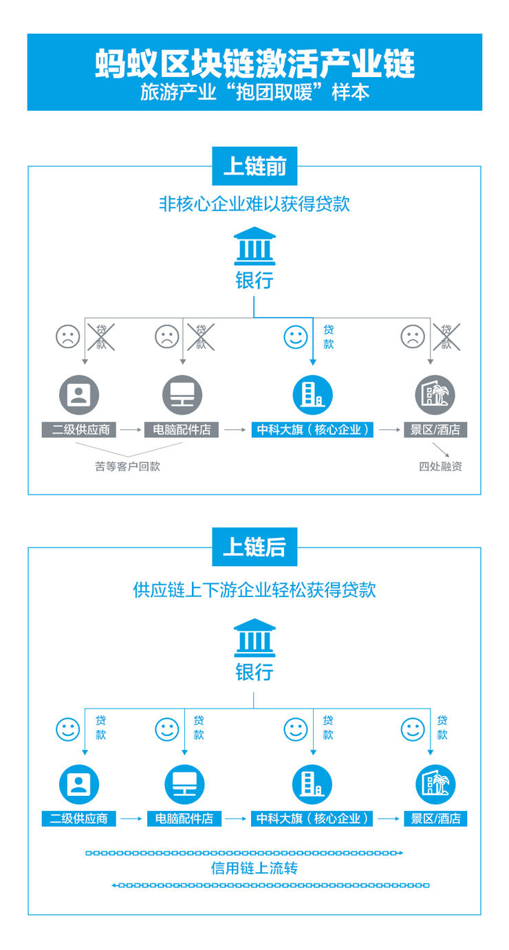 区块链+供应链金融，会成为中小企业的“保命符”吗？