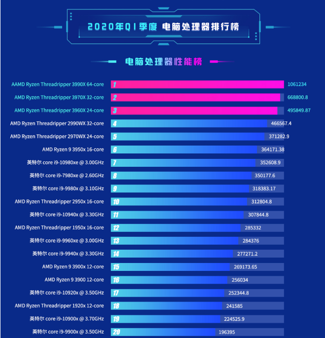 AMD称霸PC处理器性能榜  英特尔还认为“不足为虑”？