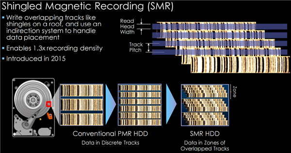 三大厂商全部沦陷SMR硬盘 专家揭秘：任何技术都有代价
