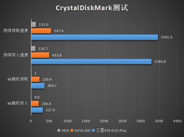 NVMe SSD中的强者！三星970 EVO Plus上手：用了就回不去