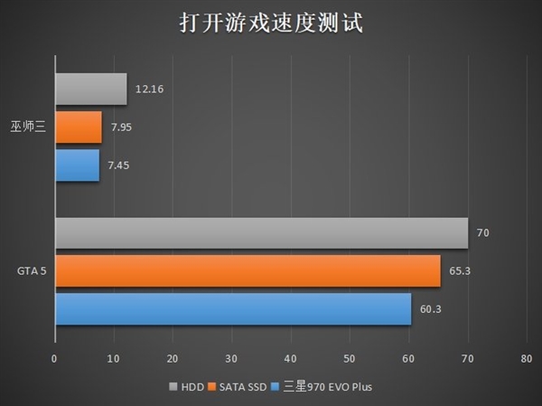 NVMe SSD中的强者！三星970 EVO Plus上手：用了就回不去