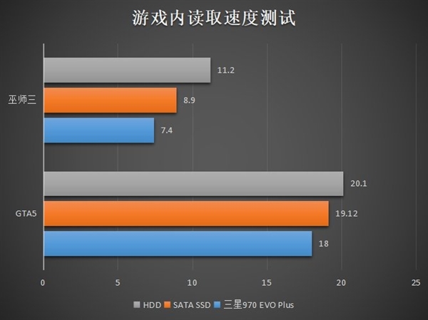 NVMe SSD中的强者！三星970 EVO Plus上手：用了就回不去