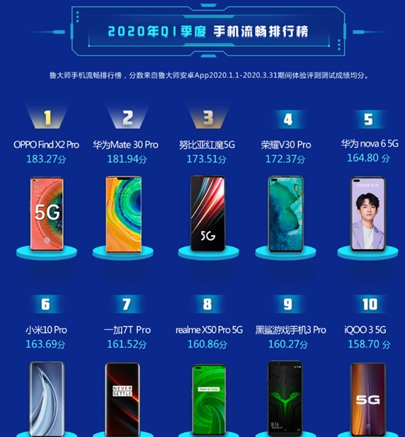 流畅度第一！ColorOS全球月活用户突破3.5亿