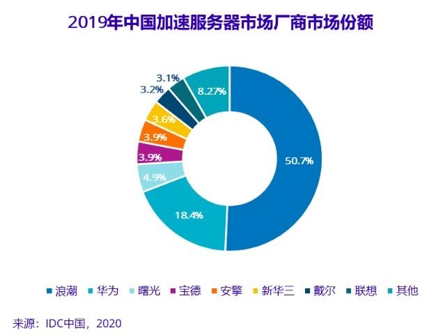 IDC：2019年人工智能基础架构市场规模达20.9亿美元，同比增长58.7%