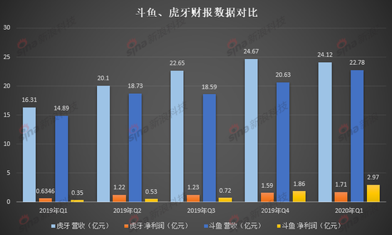 虎牙VS斗鱼  腾讯资源成关键性  二者将迎竞争or和平