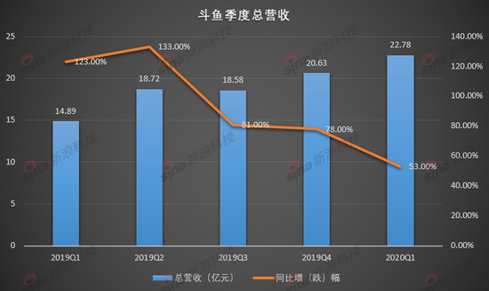 虎牙VS斗鱼  腾讯资源成关键性  二者将迎竞争or和平