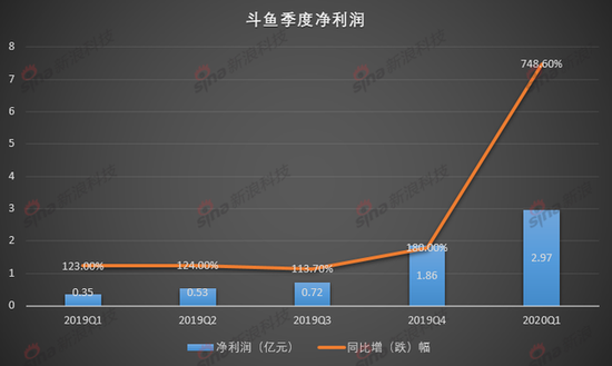 虎牙VS斗鱼  腾讯资源成关键性  二者将迎竞争or和平