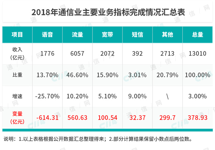 今年宽带资费要再降15%：三大运营商该如何应对