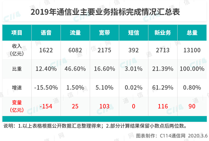 今年宽带资费要再降15%：三大运营商该如何应对