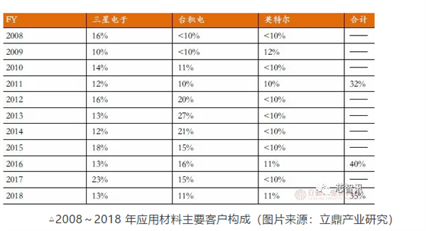 为打造无美系设备的产线  华为正试图说服三星及台积电