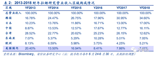 为打造无美系设备的产线  华为正试图说服三星及台积电