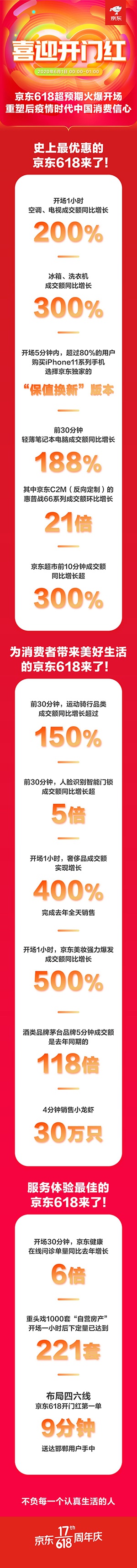 京东公布618首份成绩单：苹果全系列1小时成交额为去年同期3倍