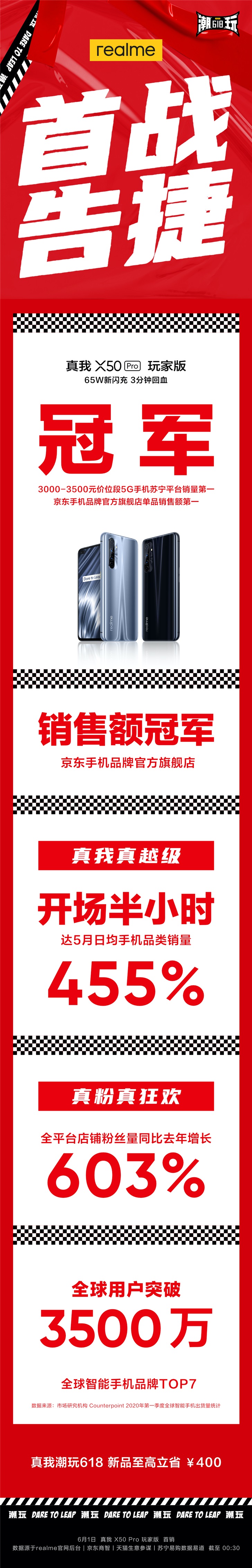 realme618首战告捷：京东手机品牌单品销售额第一