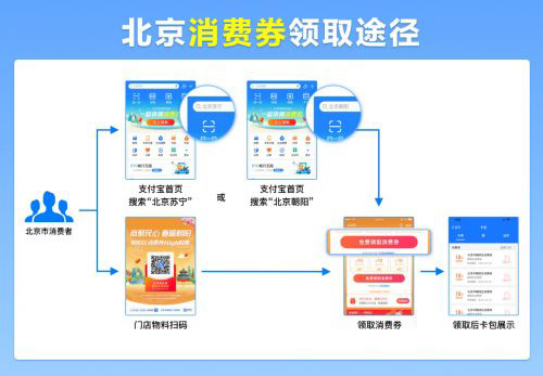 北京市朝阳区发放超亿元消费券 全北京通过支付宝可领取