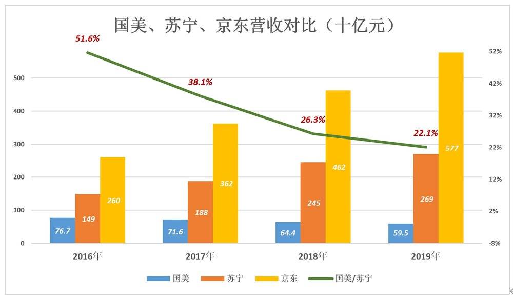 黄光裕将接手什么样的国美 已主动向京东拼多多示好