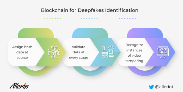 区块链技术能够阻止Deepfake吗？