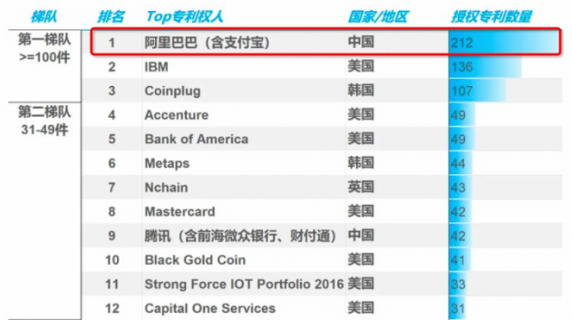 报告称支付宝区块链授权专利212件：位居全球第一