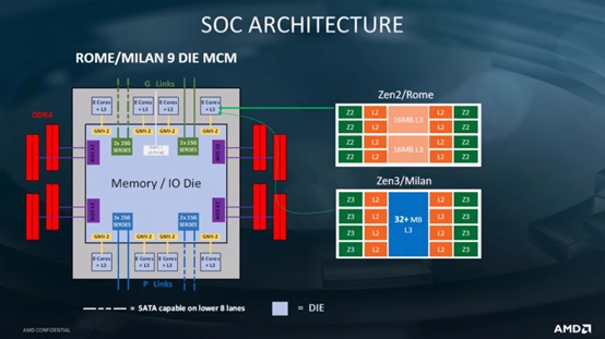 AMD 7nm+ Zen 3 米兰 EPYC 处理器首曝：动态加速频率 2.2GHz