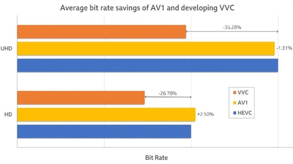 取代H.265/HEVC！H.266编解码标准发布：视频清晰度不变、数据量减半