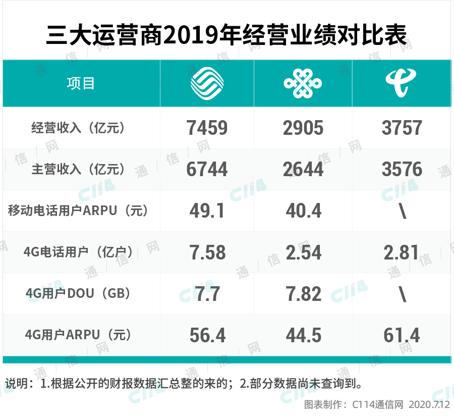 5G虽然非常热，但为什么用得不多？