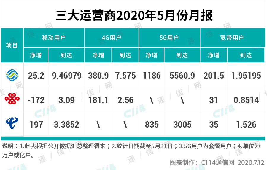 有明星助阵，5G能跑多快？