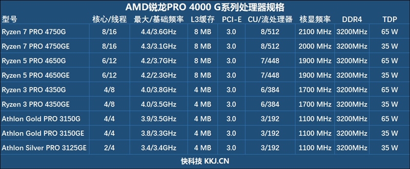 7nm CPU/GPU双双飞跃！锐龙7 Pro 4750G首发评测：AMD翻身在此一举