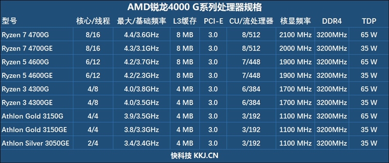 7nm CPU/GPU双双飞跃！锐龙7 Pro 4750G首发评测：AMD翻身在此一举