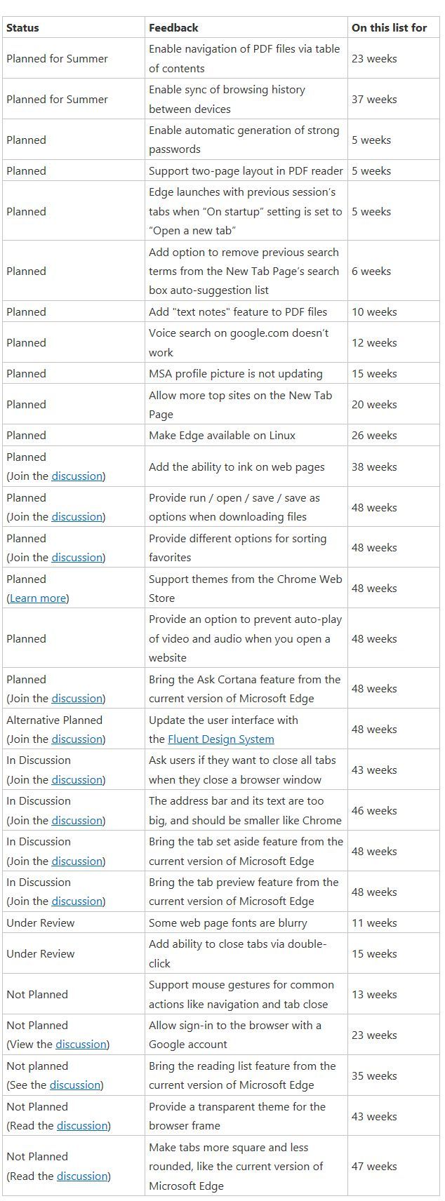 Microsoft Edge 即将上线跨设备同步浏览历史功能，Linux 版本仍在排期
