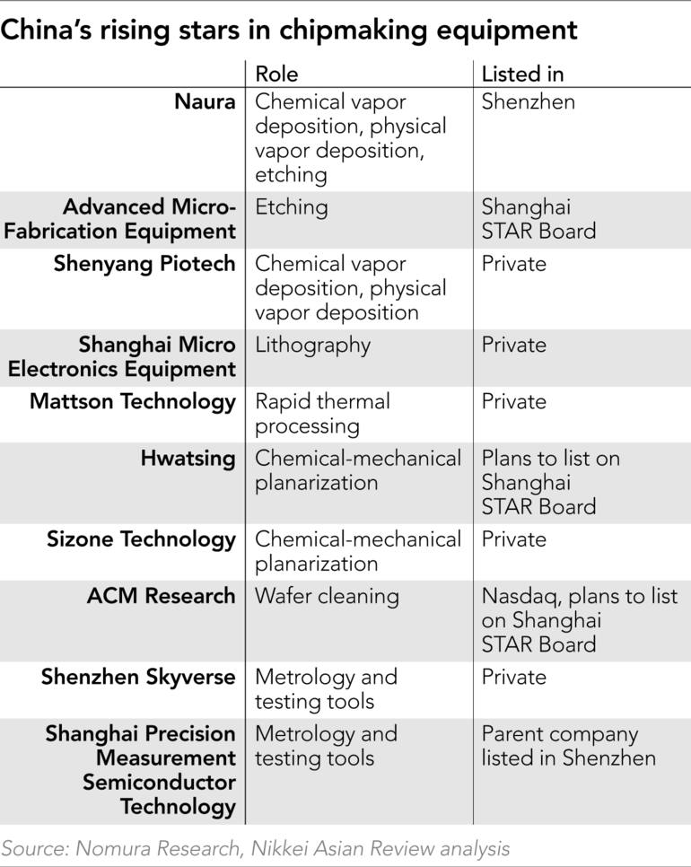 日经：中芯国际和长江存储正在加速“去美”进程