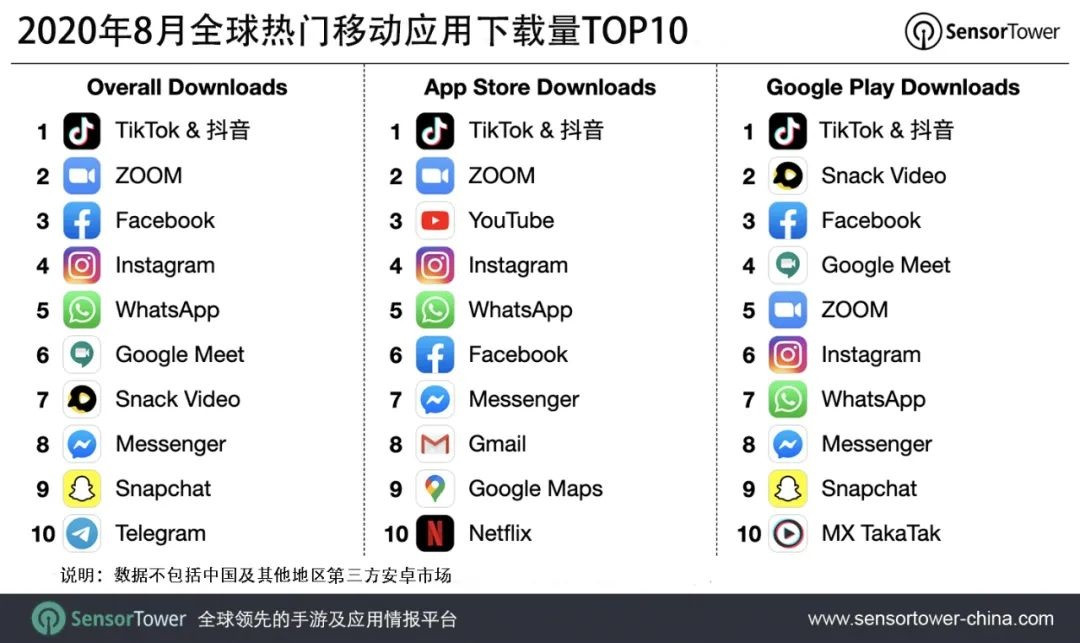 Sensor Tower:8月份抖音及其ikTok以超过6330万次下载量