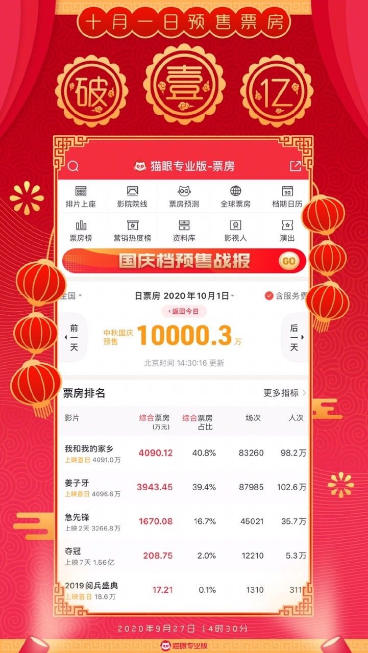 十月一日预售票房破亿