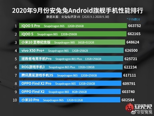安兔兔发布9月安卓手机性能排行榜，TOP5中vivo占三席