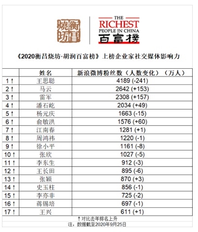 胡润百富榜：王思聪成微博最红上榜企业家 马云、雷军二三名