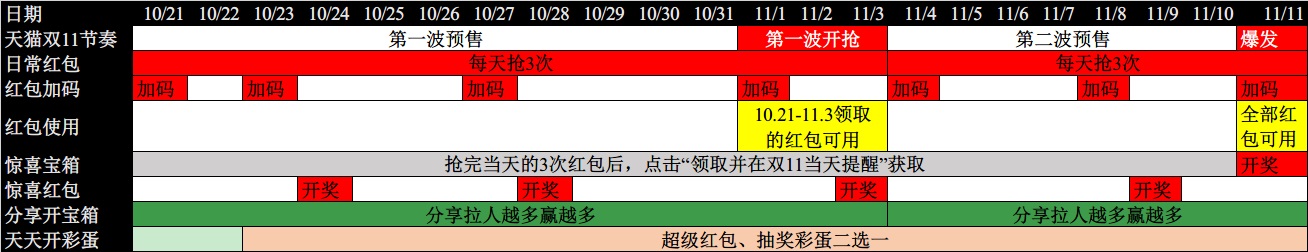 天猫双11超级红包开领：每日三次 最高1111元