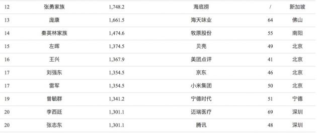 福布斯中国发布中国富豪榜：马云蝉联首富 马化腾第二