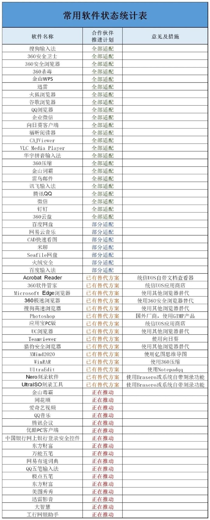 统信 UOS 最新桌面常用应用进展：WPS、腾讯 QQ、微信、钉钉等全面适配