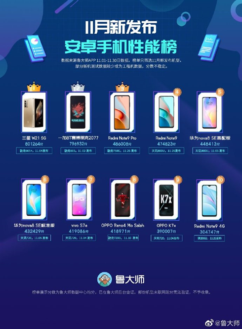 鲁大师11月份安卓新机性能榜发布