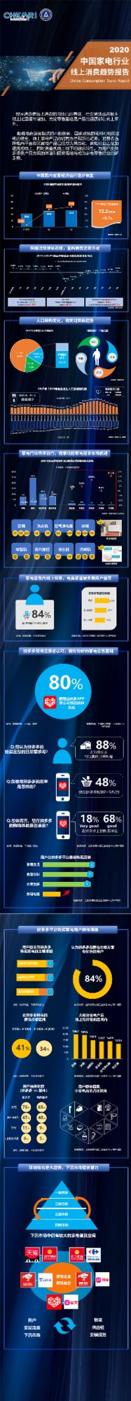 近九成用户认为拼多多能满足日常所需 84%用户意愿购买家电