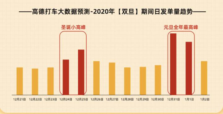 12月31日成今年的“打车峰值日”！高德首次推出“早高峰免佣金”计划