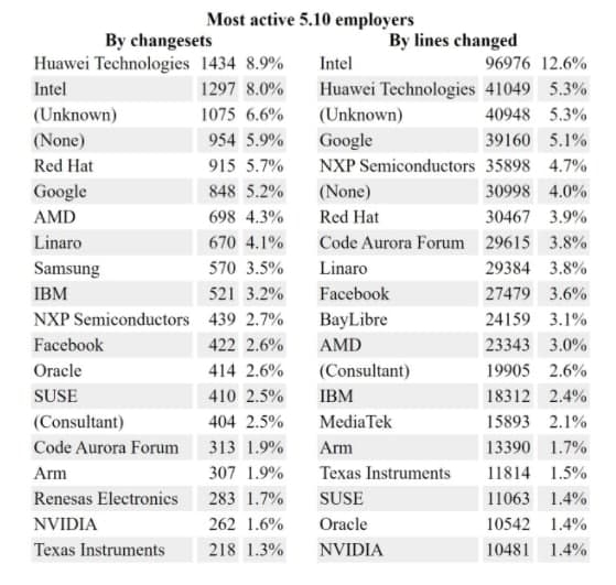 Linux 5.1内核龙虎榜：华为贡献的补丁量超Intel高居第一