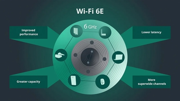 二十年来最重大的一次升级！Wi-Fi 6E将普及：速度翻番