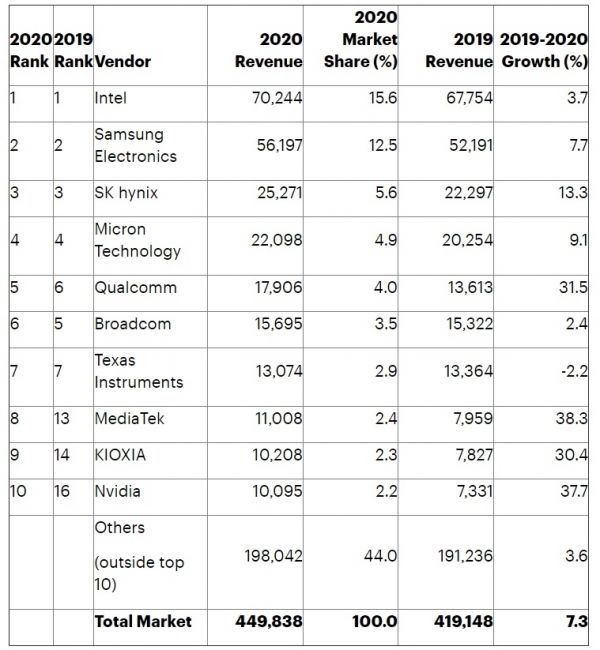 半导体厂商2020收入排名：Intel居首、NVIDIA/联发科进入前十