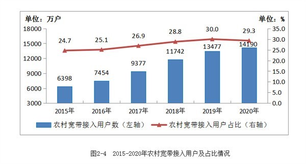 工信部：农村和城市实现“同网同速”