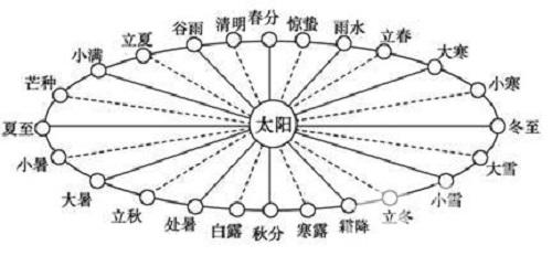 “春雨惊春清谷天”，第一个“春”是指哪个节气