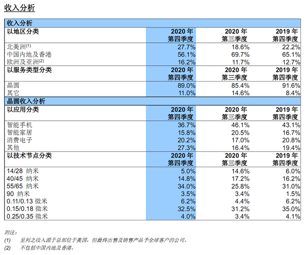 中芯国际去年净利润暴涨200％ 但因失去华为 先进制程工艺收入暴跌
