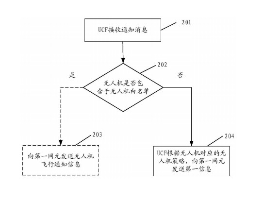 华为关联公司公开“无人机系统的飞行授权”相关专利